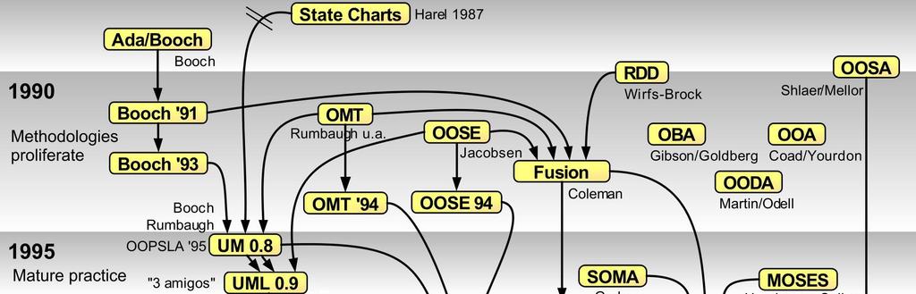 6 Historia UML 1994: Rational Software Corporation Zatrudnienie Boocha, Rumbaugha, Jacobsona (1995) Pakiety oprogramowania dla