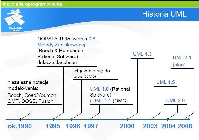 Historia UML UML 2.