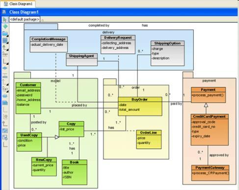 Diagram klas jest podstawowym diagramem przedstawiającym logiczną strukturę systemu, przedstawia występujące w systemie klasy i zachodzące pomiędzy nimi statyczne relacje, klasy na diagramie