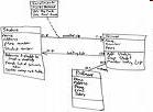 Tworzenie diagramu klas obejmuje: identyfikację klas, identyfikację związków pomiędzy klasami, identyfikację i definiowanie pól danych (atrybutów), identyfikację i definiowanie operacji