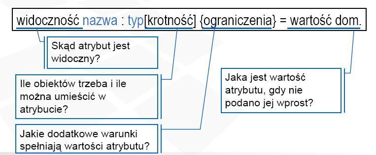 Atrybut zwykle jest opisywany tylko przez dwa elementy: nazwę i typ.