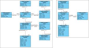 Związki klas to ogólne określenie relacji zachodzących między klasami, gdy jedna z nich w pewien sposób używa innej klasy. Diagramy klas mogą uwzględniać następujące rodzaje związków: zależność (ang.