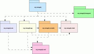 Diagram pakietów (źródło: http://brasil.cel.agh.edu.pl/~09sbfraczek/) W miarę wzrostu wielkości modelowanego systemu, rośnie liczba wykorzystywanych elementów (klas, interfejsów, komponentów, itp.