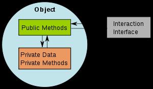 Hermetyzacja danych polega na tym, że dane obiektu (reprezentowane przez jego atrybuty) są ukryte ( prywatne ) i traktowane jako nierozdzielna całość z publicznymi usługami (operacjami),