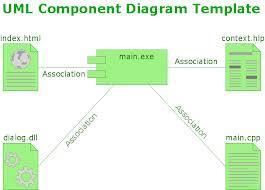 Rodzaje komponentów w UML executable komponent wykonywalny, library biblioteka statyczna lub dynamiczna, table tabela bazy