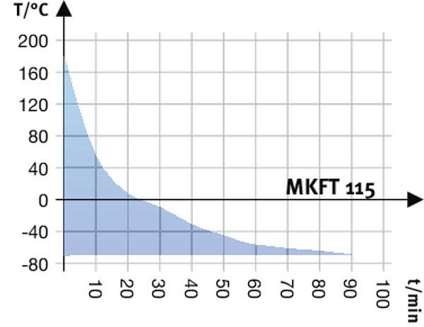 Cooling down rate Heat compensation chart OPCJE I AKCESORIA Oznaczenie Opis * Nr art.