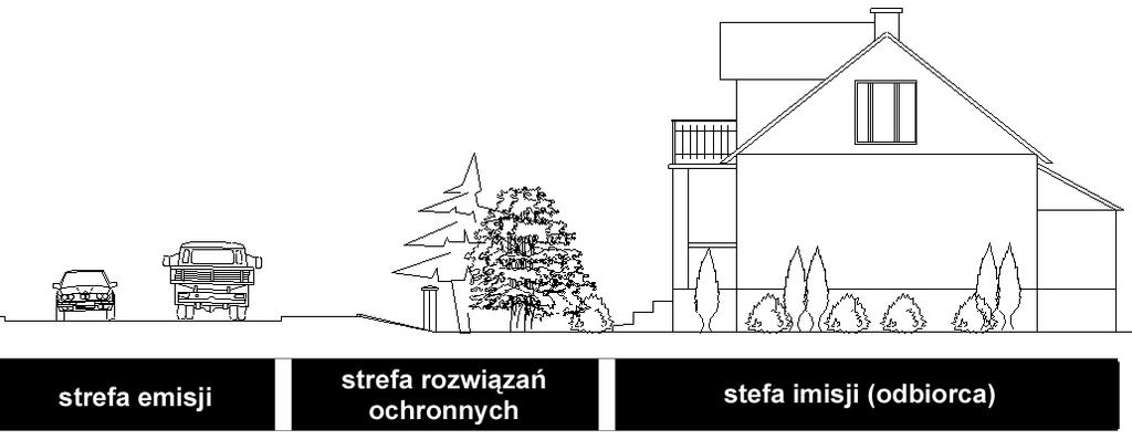 W niniejszym opisie odchodzi się od tradycyjnego spojrzenia na ochronę przed nadmiernym hałasem, w którym wyróżnia się trzy strefy: strefę emisji (miejsce powstawania hałasu) strefę rozwiązań