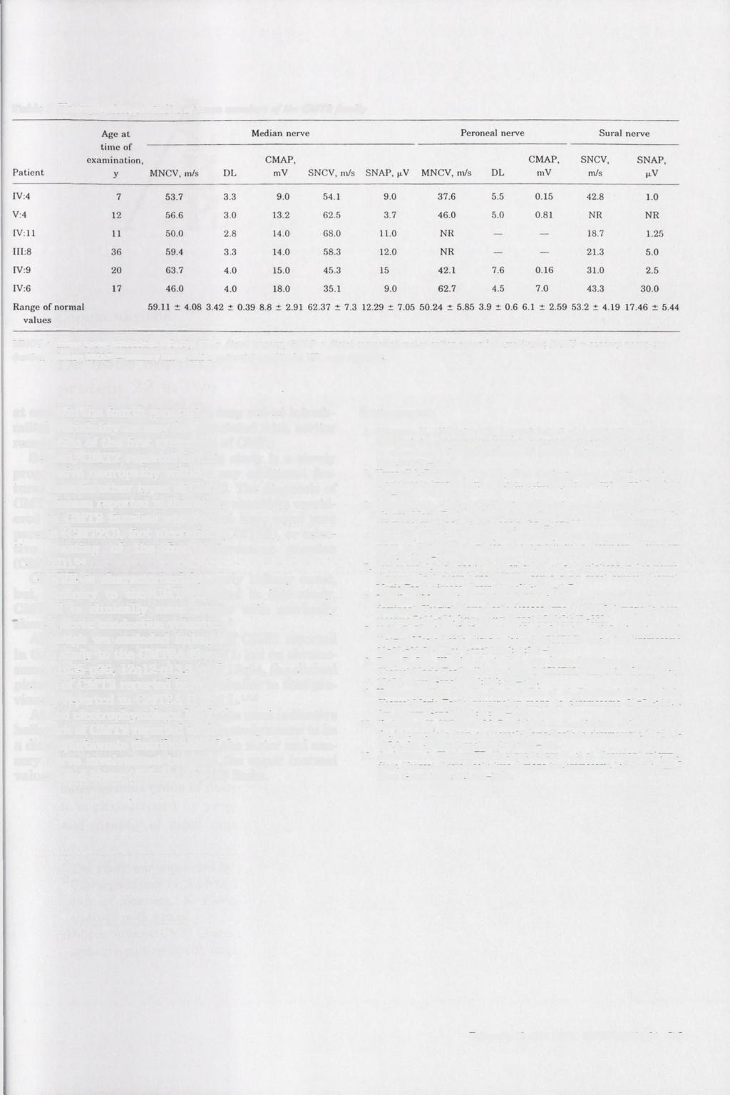 Table 2 Electrophysiologic studies of seven members of the CMT2 family MNCV = motor nerve conduction velocity; DL = distal latency; CMAP = distal compound motor action potential amplitude; SNCV =