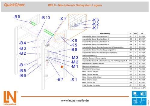 239 QuickChart IMS 8 Mechatroniczny podsystem składowanie SO6200-1H 1 Skrócona dokumentacja do szybkiego uruchomienia złożonych urządzeń i konfiguracji próbnych.