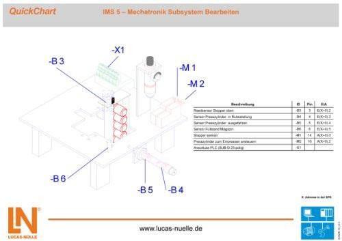 144 QuickChart IMS 5 Mechatroniczny podsystem obróbka SO6200-1E 1 Skrócona dokumentacja do szybkiego uruchomienia złożonych urządzeń i konfiguracji próbnych.