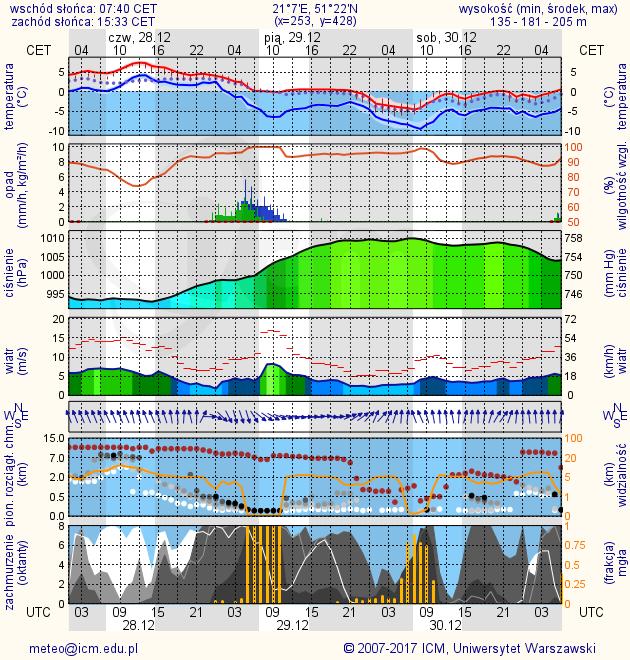 METEOROGRAMY dla głównych miast województwa