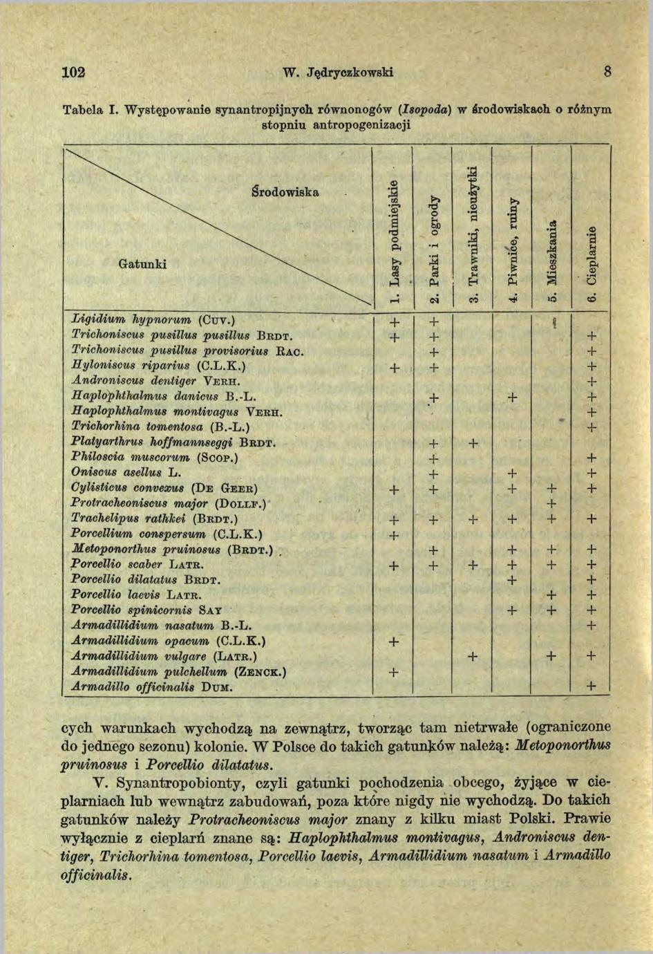 102 W. Jędryczkowski 8 Tabela I. W ystępowanie synantropijnych równonogów (Isopoda) w środowiskach o różnym stopniu antropogenizacji Gatunki Środowiska 1. Lasy podmiejskie 2. Parki i ogrody 3.