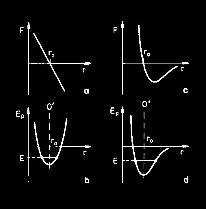 między atomami. Dla r = r 0 siły F 1 i F 2 równoważą się wzajemnie i siła wypadkowa F = 0.