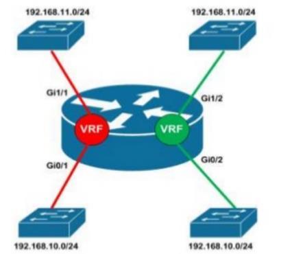 VRF VRF Virtual Routing and Forwarding» Wirtualizacja węzła Podział rutera na logiczne instancje Pamięć (miejsce przechowywania tablic rutingu i przełącznia) jest współdzielona
