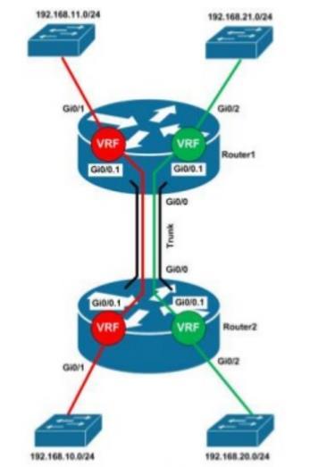 VRF Wirtualizacja łącza Potrzeba wykorzystania innych technologi sieciowych do