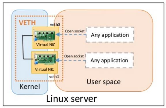 Łącze programowe: Linux veth» Czysto programowe połączenie» Łączy dwa interfejsy sieciowe
