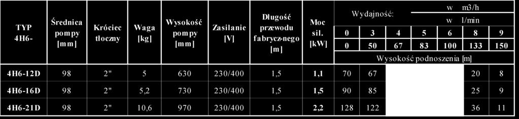 Pompa używana powinna być w miarę możliwości przechowywana w oryginalnym opakowaniu w pozycji leżącej.