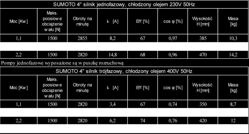 UWAGA!Parametry elektryczne podane w powyższych tabelach dla konkretnego egzemplarza silnika należy zweryfikować z tabliczką znamionową, która znajduje się na obudowie! 4.