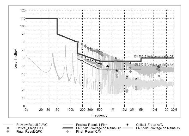 Badanie zaburzeń radioelektrycznych generowanych przez... 245 Dokładne wartości napięć zaburzeń zmierzonych detektorem QP i AV zamieszczono w oryginalnej tabeli 2.