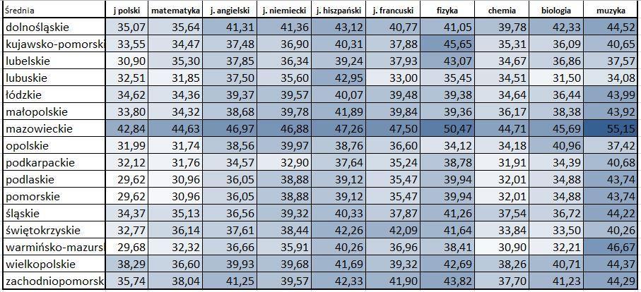 Strona 4 W tabeli powyżej przedstawiono w skali 2-kolorowej wartość średniej z danego przedmiotu w poszczególnych województwach.