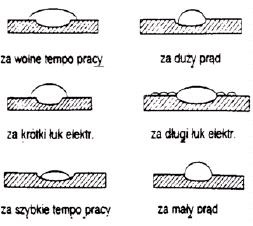 Należy wybrać odpowiedni rodzaj elektrody w zależności od materiału, który ma być spawany.