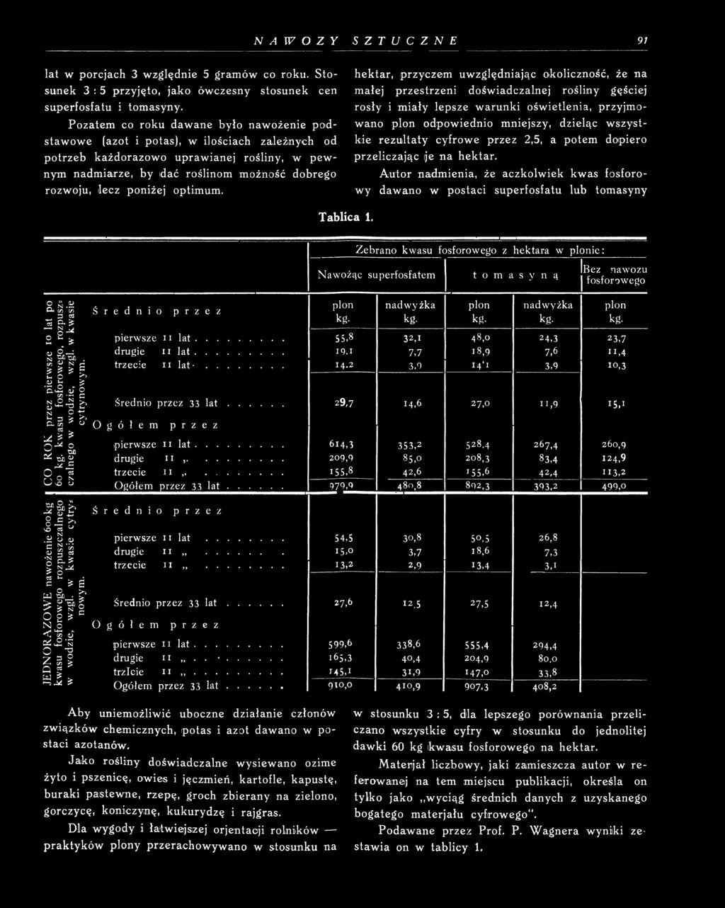 rezultaty cyfrowe przez 2,5, a potem dopiero przeliczając (je na hektar. Autor nadmienia, że aczkolwiek kwas fosforowy dawano w postaci superfosfatu lub tomasyny Tablica 1.