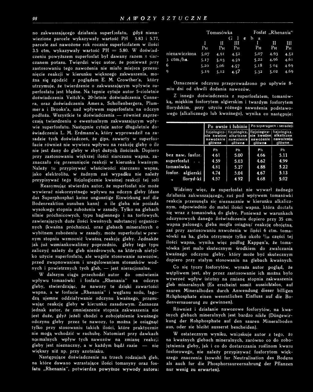 Na-tępnie cytuje autor 5-cioletnie doświadczenia Veitch a, 2 0 -letnie doświadczenia Connera, oraz doświadczenia Amesa, Schollenbergera, Plummera i Brooks a, nad wpływem superfosfat u na odczyn