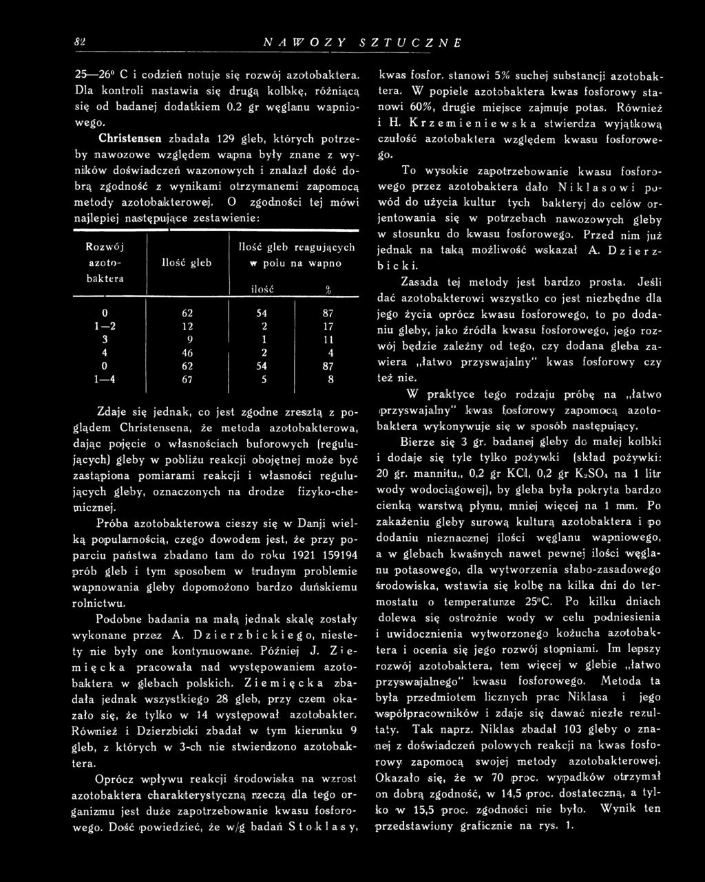 Zdaje się jednak, co jest zgodne zresiztą z poglądem Christensena, że metoda azotobakterowa, dając pojęcie o własnościach bufoirowych (regulujących) gleby w pobliżu reakcji obojętnej może być