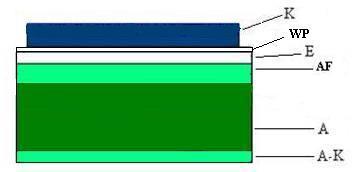 AK Anode contact layer NiO A Anode support NiO/8YSZ AF Anode functional layer NiO/8YSZ E Electrolyte layer 8YSZ WP- Intermediate layer - GDC K Cathode layer LSCF Electrolite (Y 2 O 3