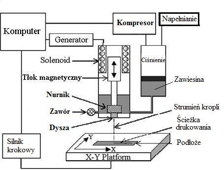 Methods of thin film deposition Ink-Jet Printing Film thickness range: 0,5 20 μm Precursor: sol or submicron 8YSZ powder slurry (binder, plasticizer, dispersant) Advantages: precise control of layer