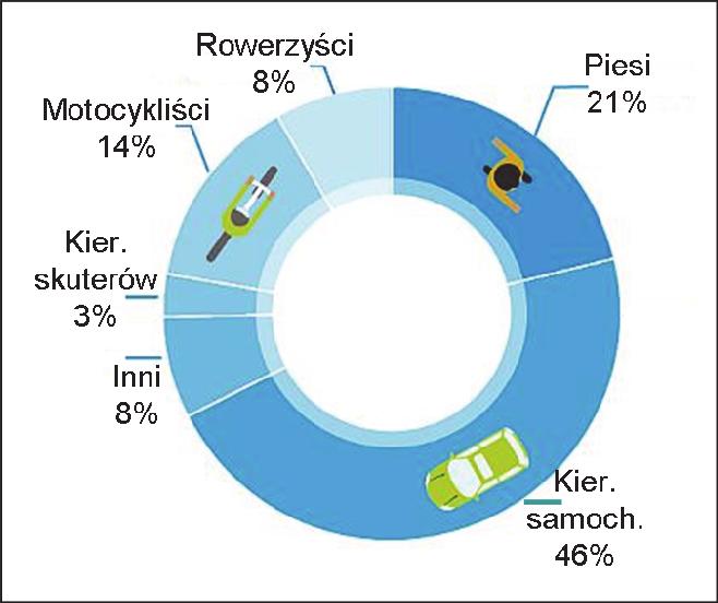 stradach dla samochodów osobowych w państwach UE są różne (np. Polska 140 km/h, Austria, Włochy, Słowacja, Słowenia 130 km/h). Tab. 1. Długość autostrad w państwach UE [2] Lp. Państwo Długość 1.