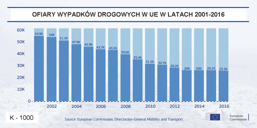 Ze statystyk wynika, że europejskie drogi wciąż są najmniej niebezpieczne na świecie w 2016 roku w UE odnotowano 50 ofiar śmiertelnych wypadków na milion mieszkańców, podczas gdy na świecie było to