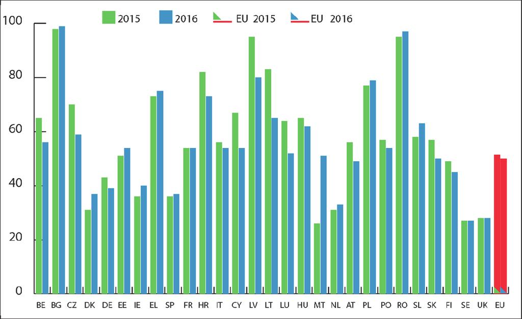 W większości państw w Unii Europejskiej, liczba wypadków drogowych oraz ofiar zmniejszyła się, jednak w niektórych krajach w dalszym ciągu brak jest poprawy tych statystyk.