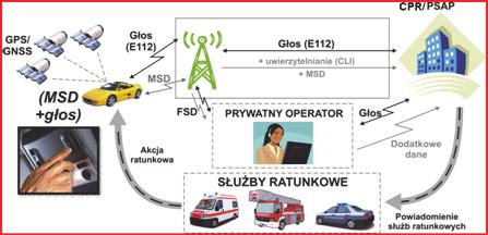 3. OGÓLNOEUROPEJSKI SYSTEM ECALL Ogólnoeuropejski system szybkiego powiadamiania o wypadkach drogowych ecall jest związany z inicjatywą esafety, która jest częścią kompleksowej strategii KE,