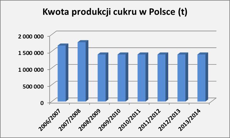 Udział w rynku oraz przyznana kwota