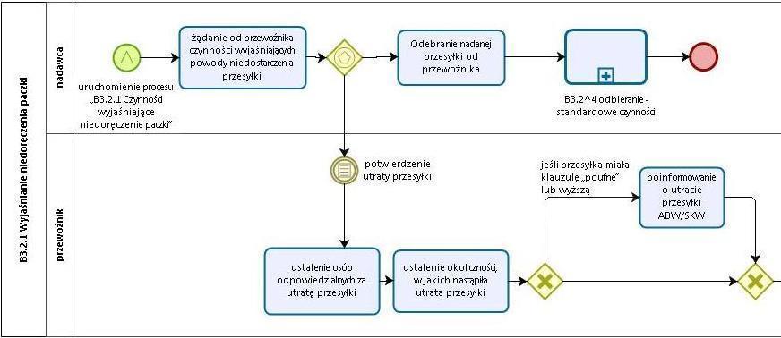 88 ZARZĄDZANIE INFORMACJAMI WRAŻLIWYMI: Wybrane aspekty organizacyjne, prawne i techniczne... wyższą, przewoźnik informuje o utracie przesyłki ABW/SKW.