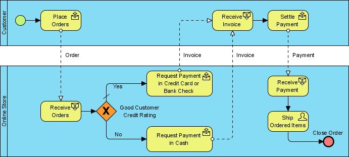 Model biznesowy (do następnego slajdu) Przykład modelu biznesowego dotyczącego realizacji opłat z dokumentacji środowiska Business Process Visual Architect