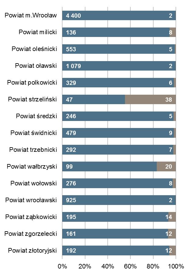 Wrocław 4 400 Powiat z najmniejszą liczbą ofert pracy strzeliński