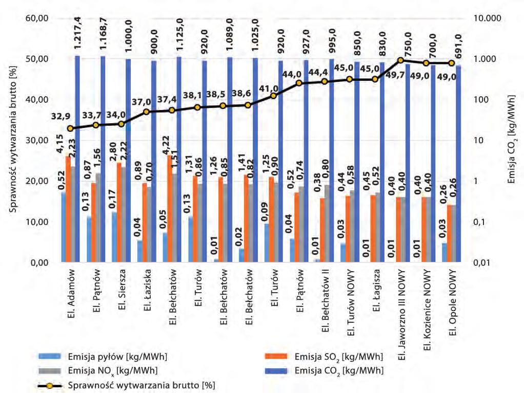 AGH Akademia Górniczo-Hutnicza Rys. 11. Zbiorcze zestawienie zależności sprawności wytwarzania a emisji pyłu, SO 2, NO x i CO 2 (Kasztelewicz 2014/2015).