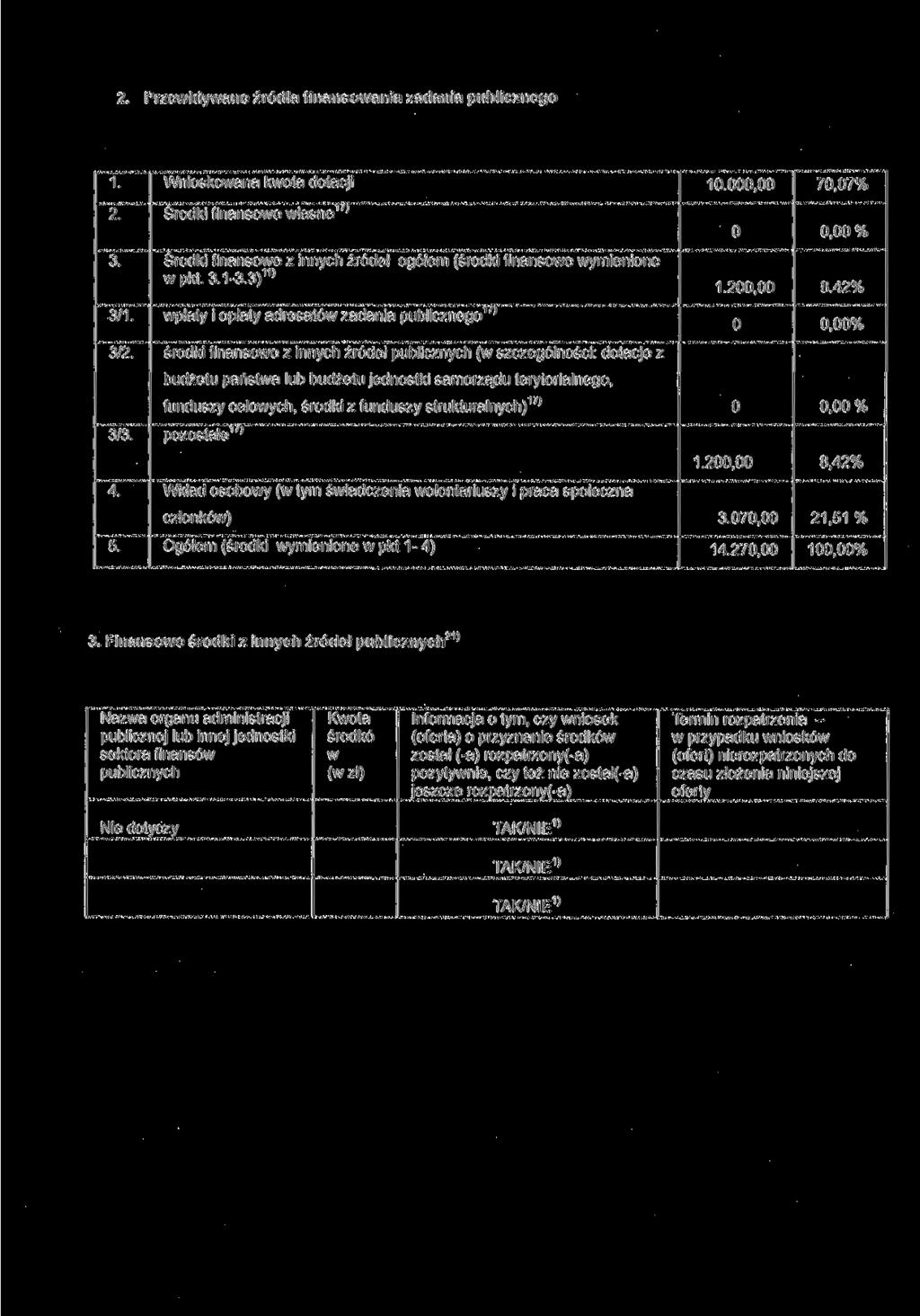 2. Przewidywane źródła finansowania zadania publicznego 1. Wnioskowana kwota dotacji 1., 7,7% 2. Środki finansowe własne 1 '', % 3.