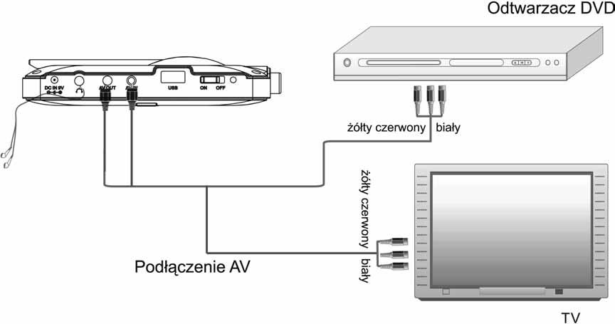 Schemat połączeń Podłączenie wejścia/wyjścia AV i słuchawek Odtwarzacz VCD/DVD/VCR Uwaga: Przed połączeniem wyłącz wszystkie urządzenia.