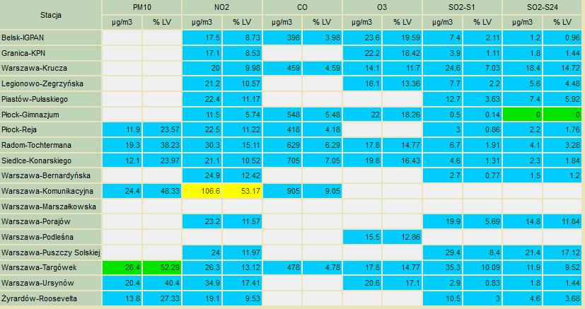 ZAGROŻENIA ŚRODOWISKA Wyniki pomiarów zanieczyszczeń powietrza za minioną dobę na automatycznych stacjach WIOŚ Warszawa: