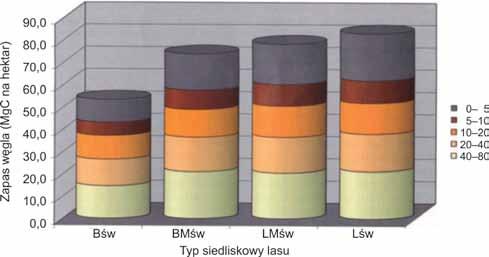 ) wykazywaną przez GUS w powierzchni gruntów leśnych dopiero od 1994 r. Według danych GUS w latach 1990 2010 zalesiono w Polsce 301 tys.