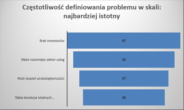 Strona 31 z 54 Słabo rozwinięty sektor usług Inne Opracowanie własne Wykres 9.