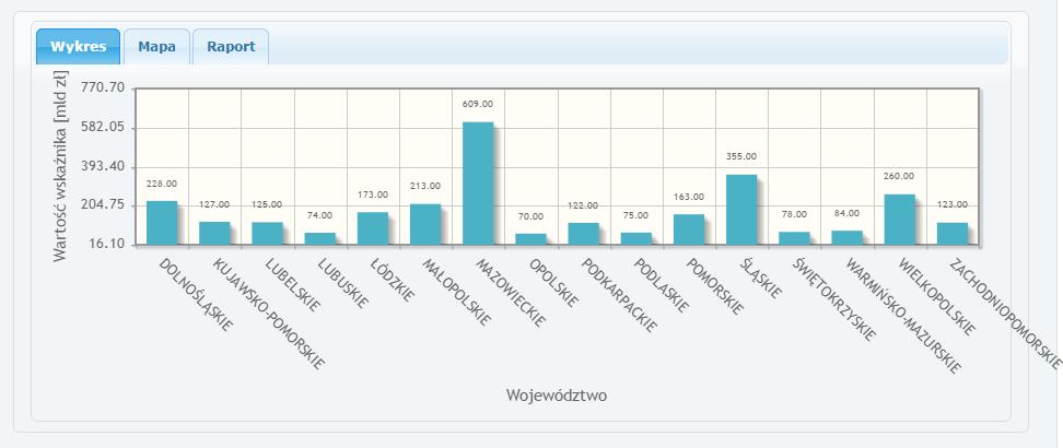 Można wyeksportować dane wskaźników za pomocą ikony wskaźników. umieszczonej pod tabelą Dane zostaną automatycznie załadowane na wykresie (Rysunek 9).