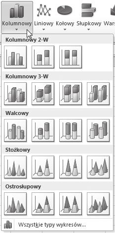 Dostępne podtypy wykresów kolumnowych są widoczne po kliknięciu przycisku Kolumnowy w obszarze Wykresy zakładki Wstawianie (rysunek 19.1).