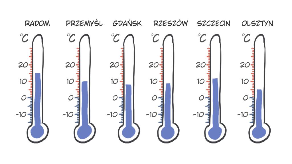 VIII. PRZEBIEG ZAJĘĆ Część wprowadzająca- warunki wyjściowe. Odczytaj temperaturę w poszczególnych miastach.