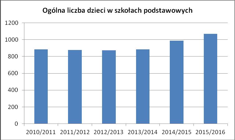 Tabela 5. Liczba uczniów w Szkołach Podstawowych w poszczególnych rocznikach w Biskupicach Ołobocznych im. Marii Konopnickiej w Droszewie im. Bł. Ks. Jana Nepomucena Chrzana w Gostyczynie im.