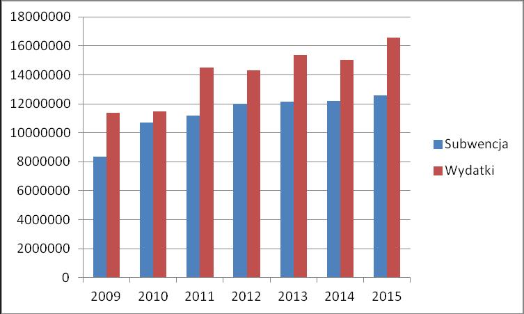 Stosunek wydatków ponoszonych na Szkoły Podstawowe i Gimnazja w porównaniu z otrzymana subwencja oświatową Pozostałe koszty 2009 2010 2011 2012 2013 2014 2015 Dowóz uczniów do szkół Dokształcanie i