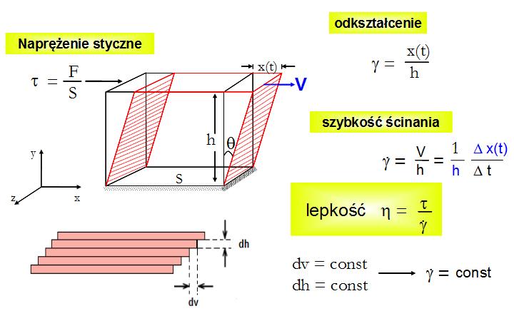Rys. 2. Proste ścinanie płynu między równoległymi płytami (przepływ wleczony). 2) przepływ ciśnieniowy w przewodzie cylindrycznym przepływ Poiseuille a (reometry kapilarne lub rurowe) (Rys.